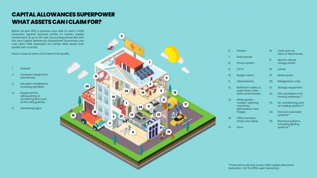 r-d-tax-relief-capital-allowances-130-superpower